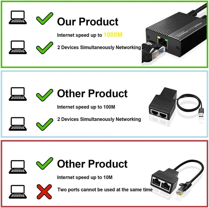 Cristin Gigabit Ethernet Splitter 1 to 2 1000Mbps, Either Network Splitter with USB Power 1 in 2 Out Dual LAN RJ45 Port Router Switch Work with Cat6/7/8 Cable [2 Devices Simultaneously Networking] - Image 5
